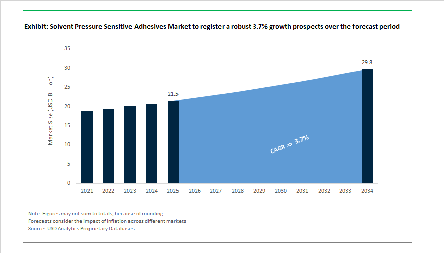 /uploads/articles/Solvent Pressure Sensitive Adhesives Market Size Outlook, 2021-2034.png